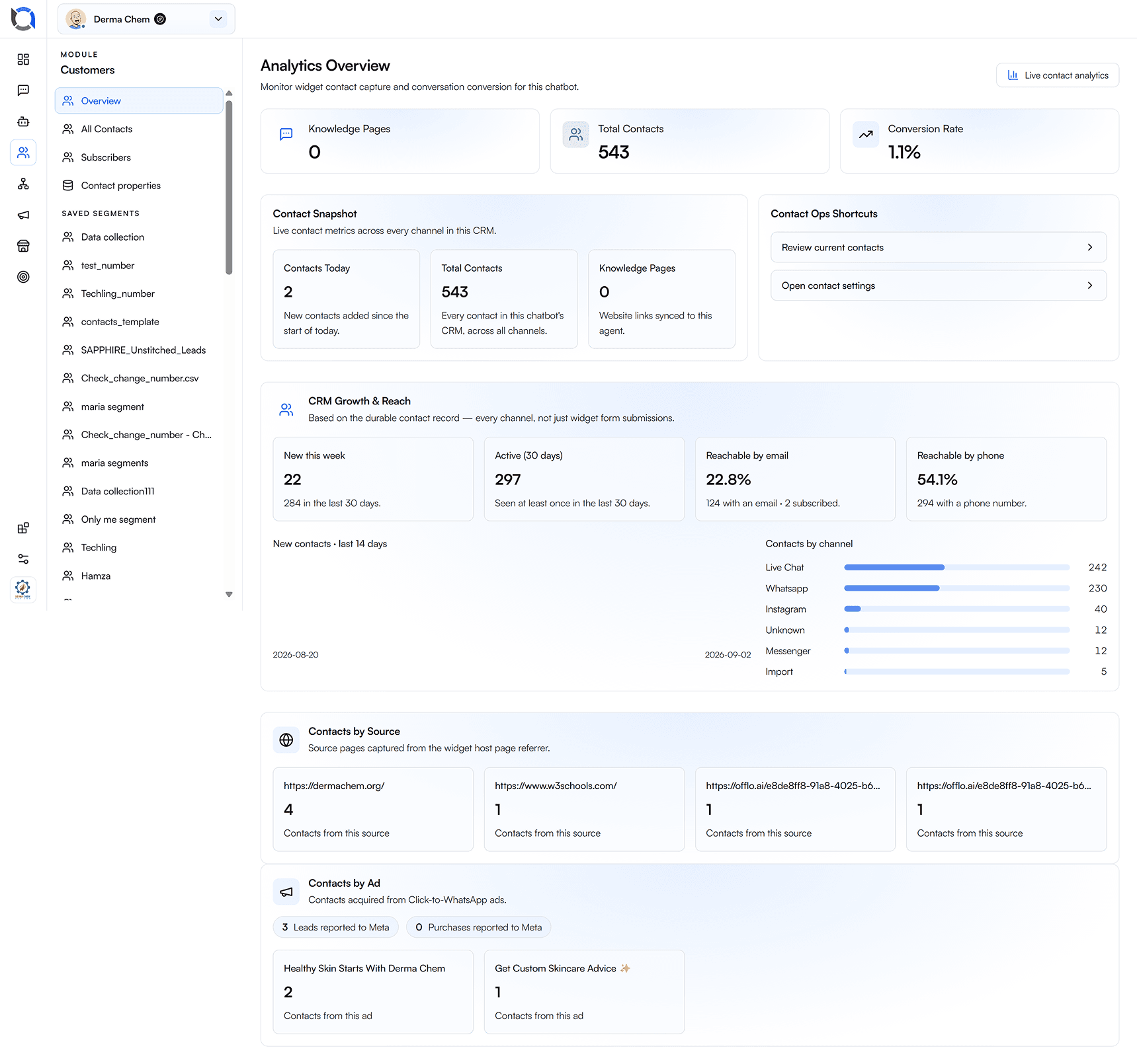 Offlo unified contact record showing analytics overview, contact snapshot, and channel breakdown